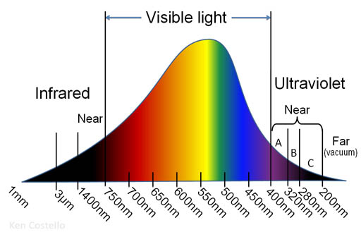 Blue spectrum light clearance
